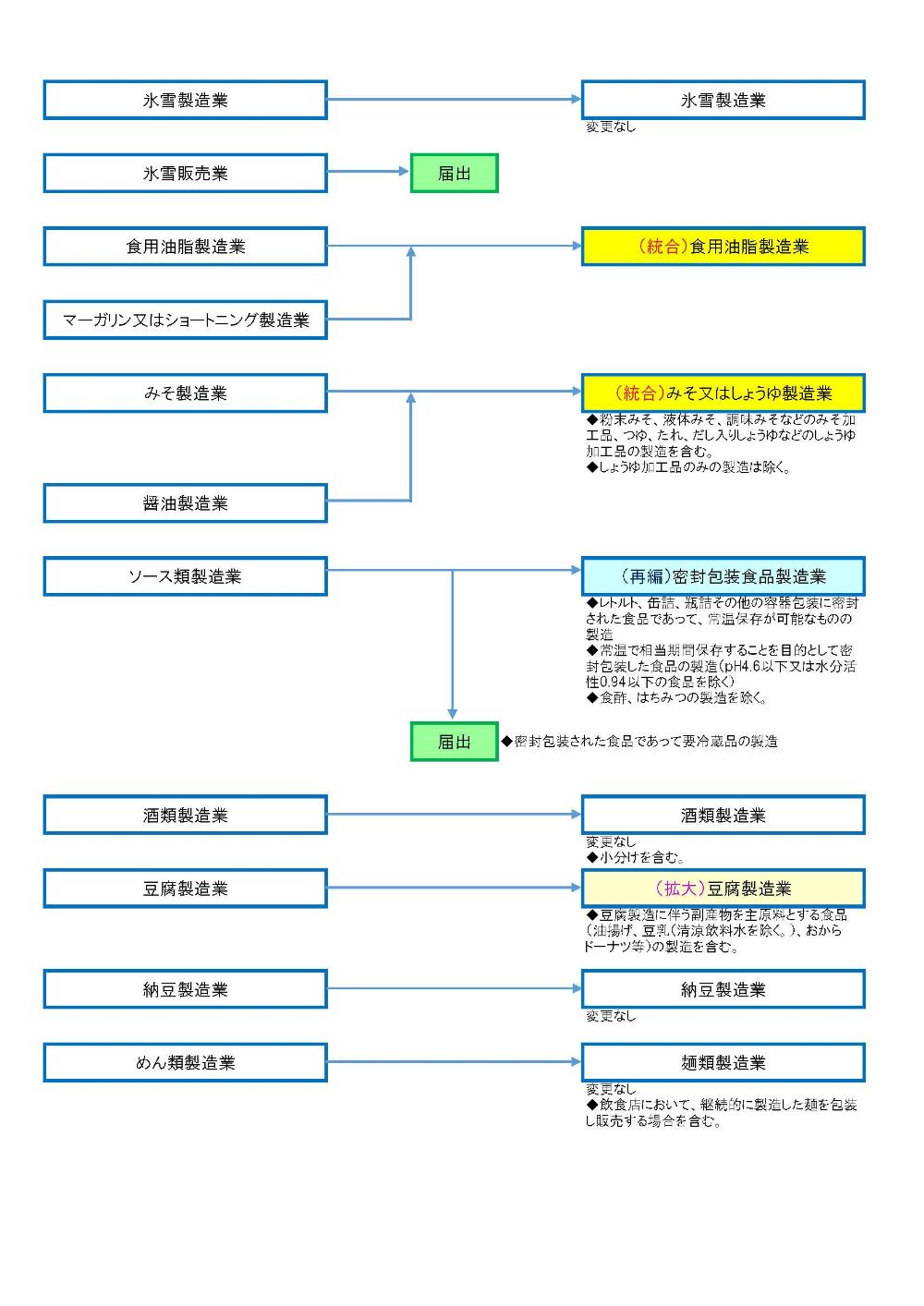 許可業種3