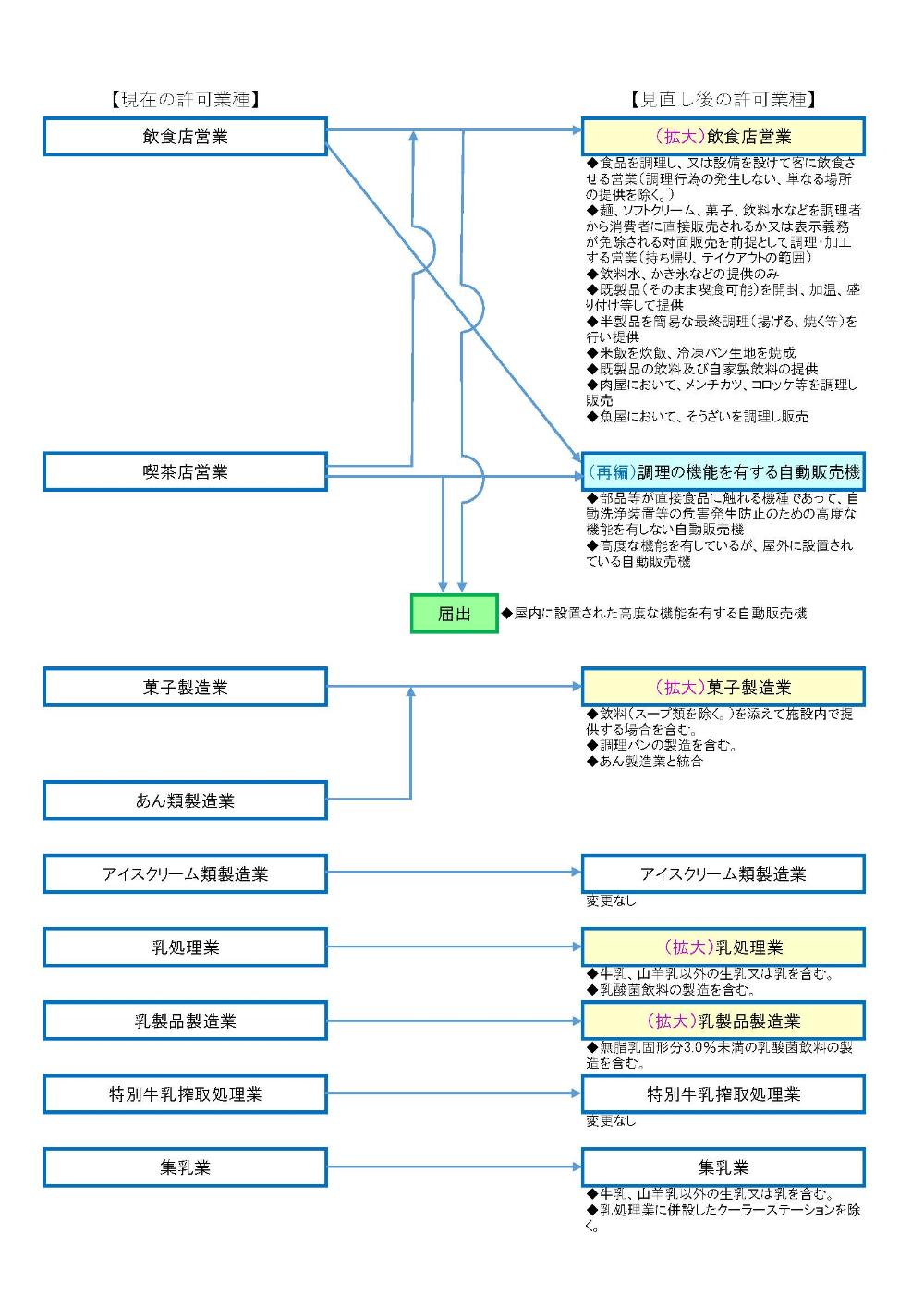 許可業種1