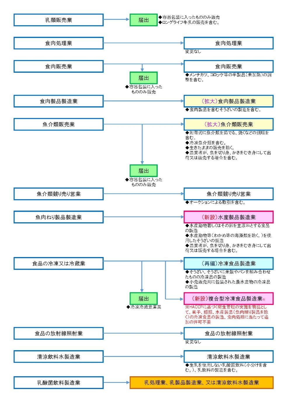 許可業種2