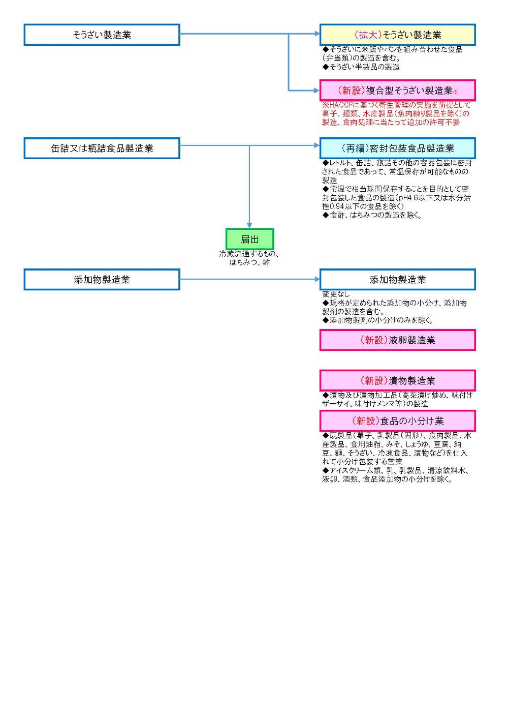 許可業種4