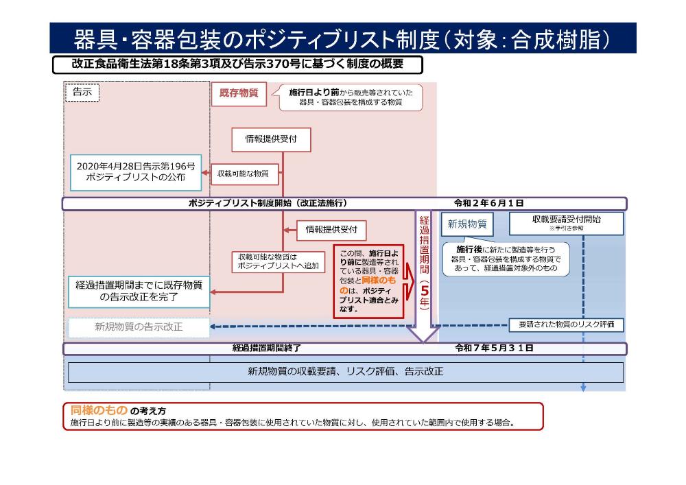 ポジティブリスト制度