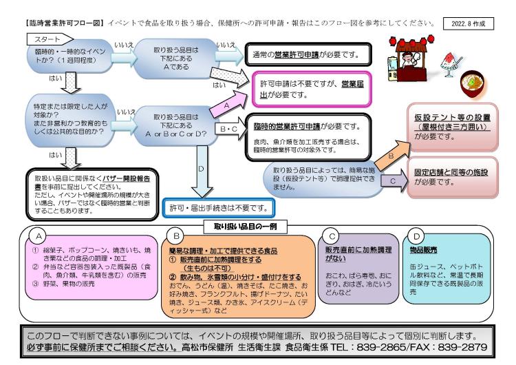 臨時営業許可フロー図