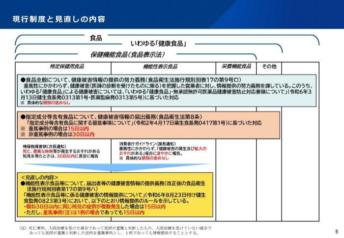 現行制度と見直しの内容
