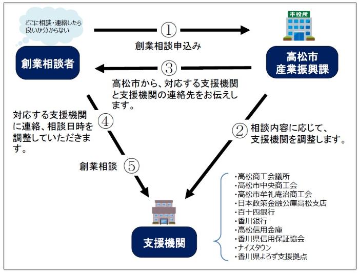 たかまつ創サポのイメージ図