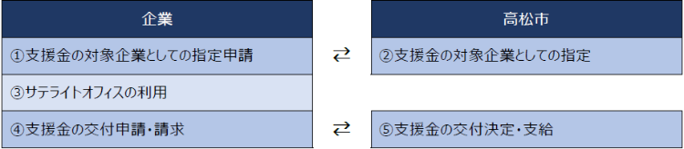 支援金交付までの流れ