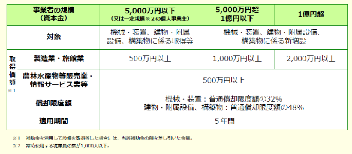 適用の要件
