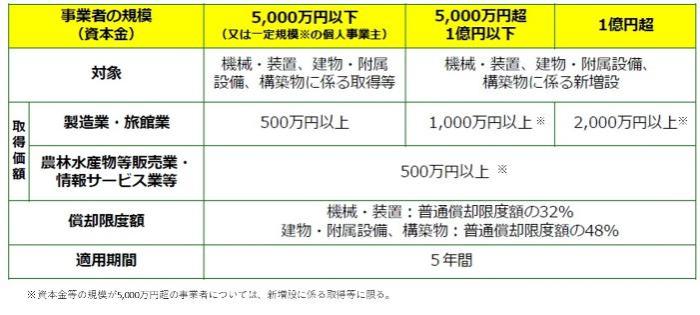 適用の要件