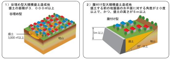 大規模盛土造成地とは（出典:国土交通省）