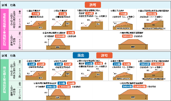 許可対象となる盛土等の規模