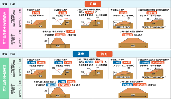許可対象となる盛土等の規模