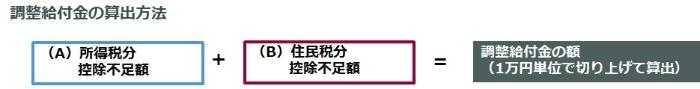 調整給付算出方法