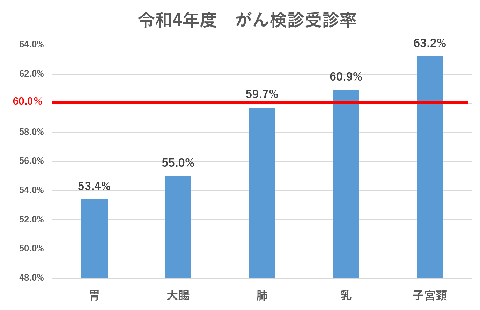 受診率