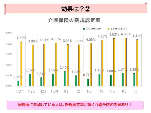 介護認定率