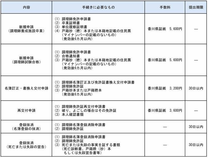 調理師免許