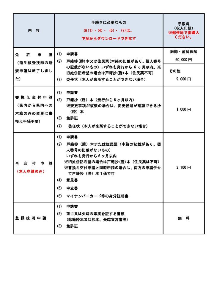 医療従事者の免許申請必要物