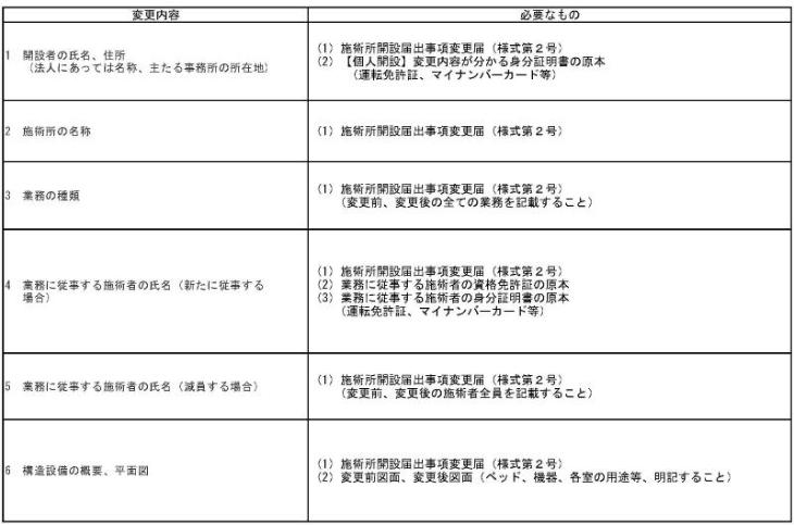 施術所開設届出事項変更届（あん摩マッサージ指圧師・はり師・きゅう師）