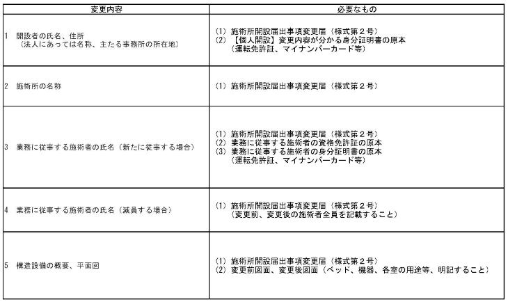 施術所開設届出事項変更届（柔道整復師）
