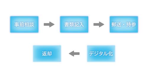 応募についてのフローチャート