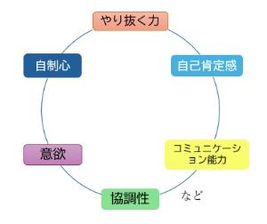 非認知スキル