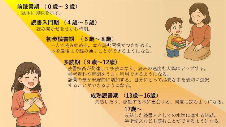 読書期