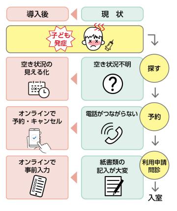 予約システム導入の効果