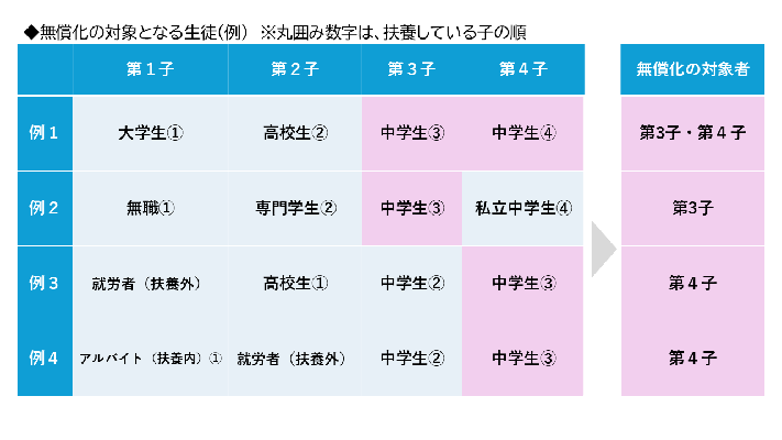 無償化対象表