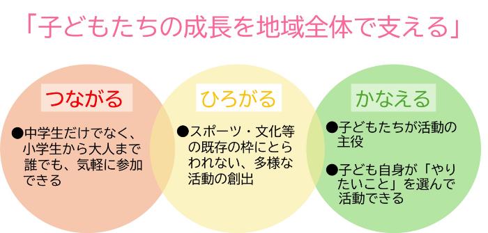 「子どもたちの成長を地域全体で支える」