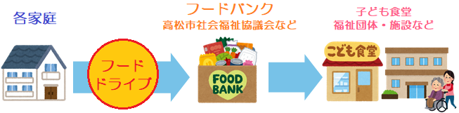 フードバンクのしくみ