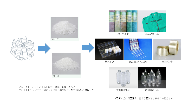 再商品化