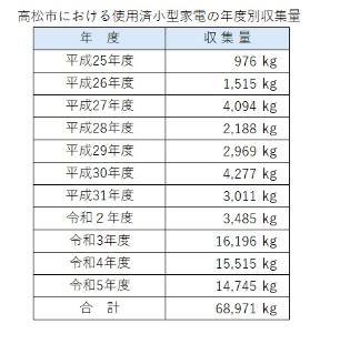 高松市における使用済小型家電の年度別収集量