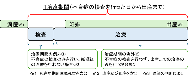 治療期間の説明