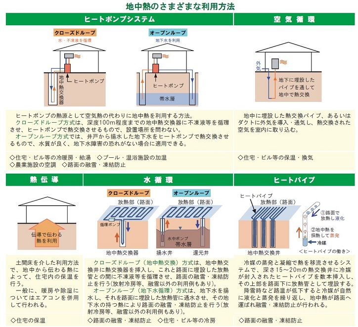 地中熱の利用について