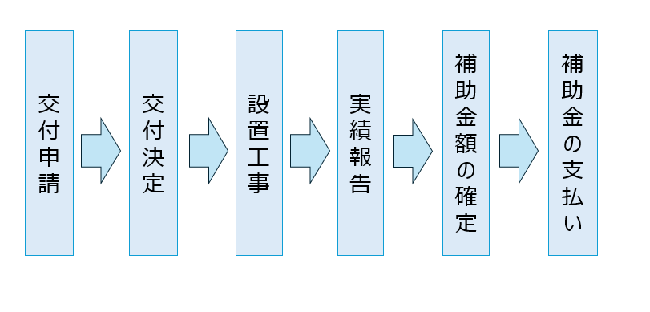 補助金交付の流れ