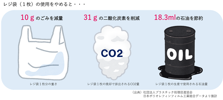 レジ袋（1枚）の使用をやめると