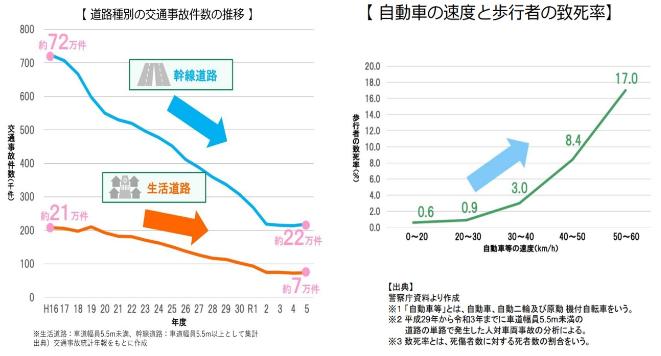 交通死亡事故件数