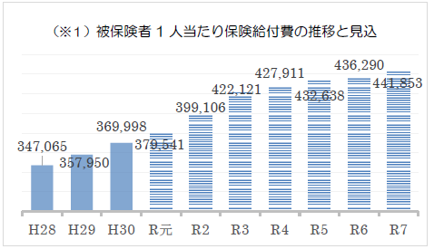 (※1)被保険者1人当たり保険給付費の推移と見込