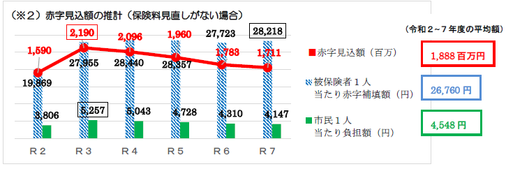 赤字見込額の推計（保険料見直しがない場合）