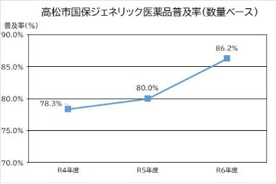 高松市国保年度別ジェネリック医薬品普及率（数量ベース）
