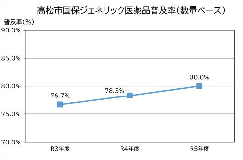 高松市国保年度別ジェネリック医薬品普及率（数量ベース）