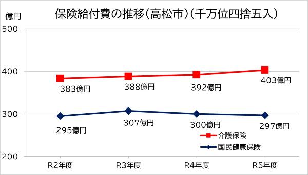 高松市国保の保険給付費の推移