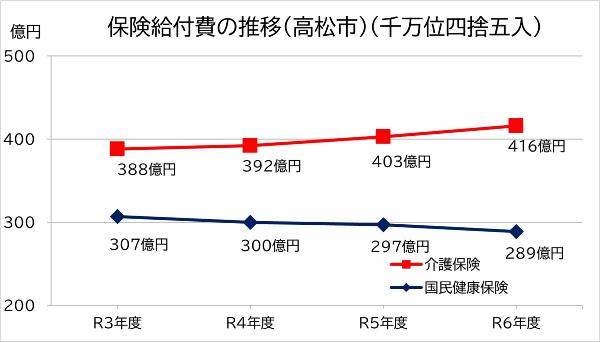 高松市国保の保険給付費の推移
