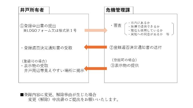 登録の流れ