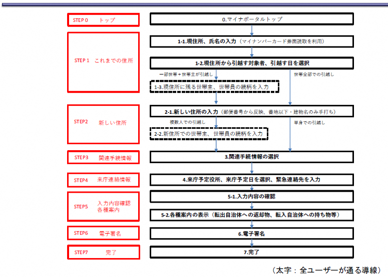 申請フロー