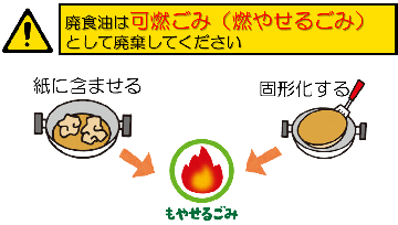 廃食油は燃やせるごみとして廃棄してください