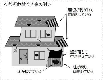老朽危険空き家の例