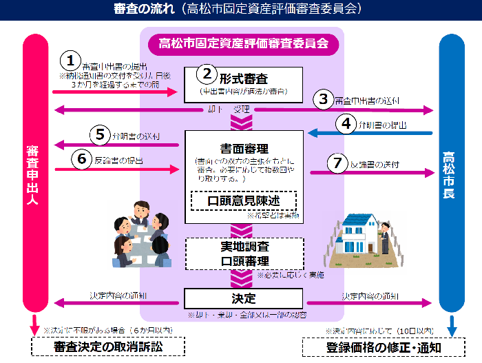 審査の流れ