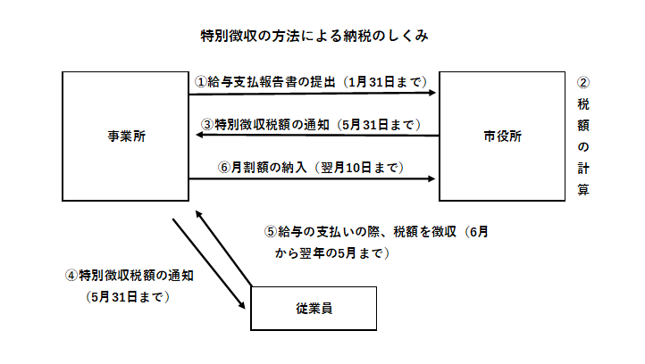 納税のしくみ