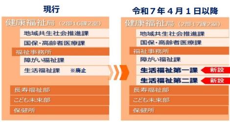 健康福祉局