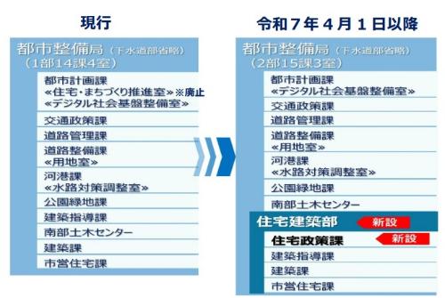 都市整備局