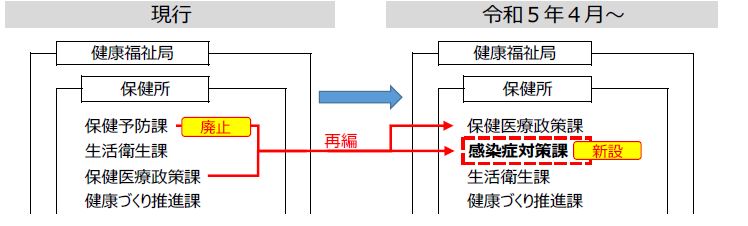 保健所